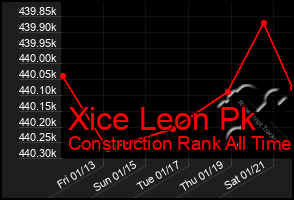 Total Graph of Xice Leon Pk