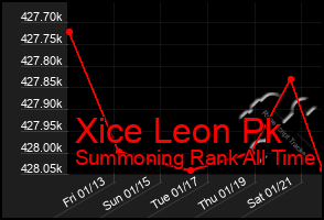 Total Graph of Xice Leon Pk