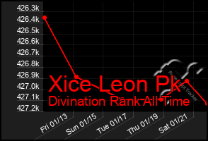 Total Graph of Xice Leon Pk