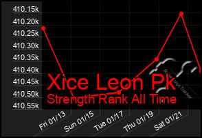 Total Graph of Xice Leon Pk