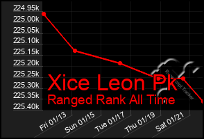 Total Graph of Xice Leon Pk