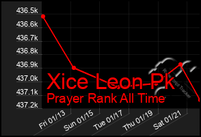 Total Graph of Xice Leon Pk