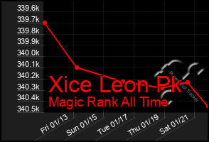 Total Graph of Xice Leon Pk