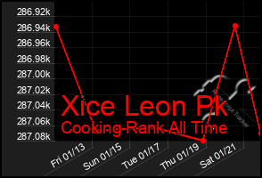 Total Graph of Xice Leon Pk