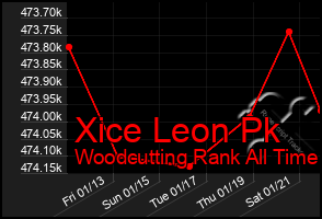 Total Graph of Xice Leon Pk