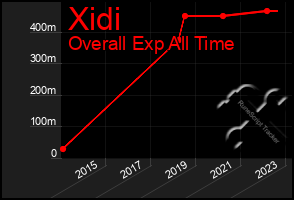 Total Graph of Xidi