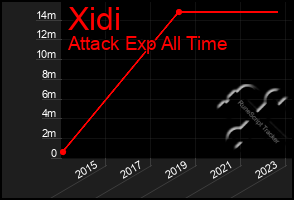 Total Graph of Xidi