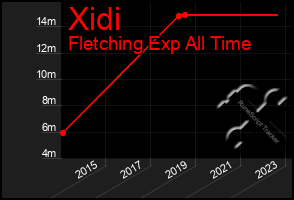 Total Graph of Xidi
