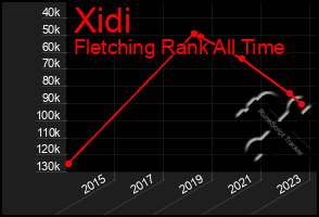 Total Graph of Xidi