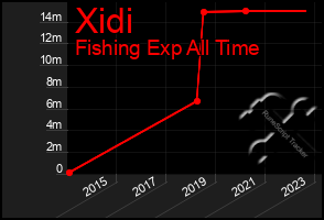 Total Graph of Xidi