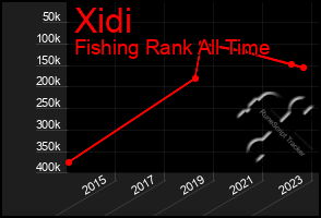 Total Graph of Xidi