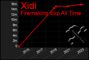 Total Graph of Xidi