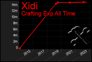 Total Graph of Xidi