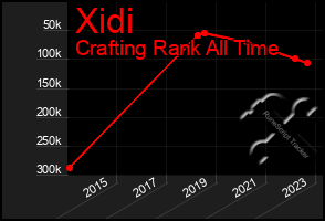 Total Graph of Xidi