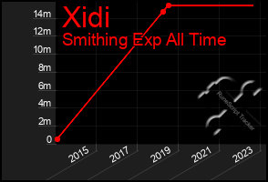 Total Graph of Xidi