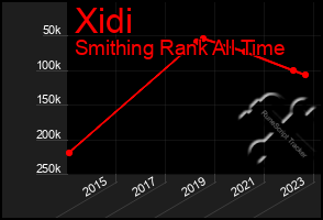 Total Graph of Xidi