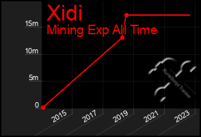 Total Graph of Xidi