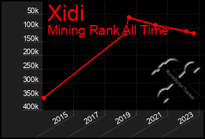 Total Graph of Xidi