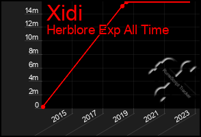Total Graph of Xidi