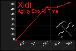 Total Graph of Xidi