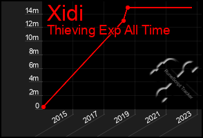 Total Graph of Xidi