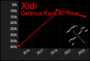 Total Graph of Xidi
