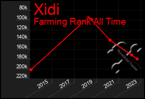 Total Graph of Xidi