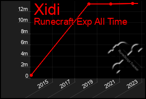 Total Graph of Xidi
