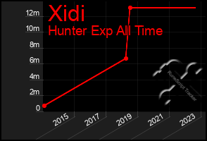 Total Graph of Xidi