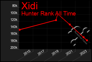 Total Graph of Xidi
