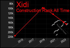 Total Graph of Xidi