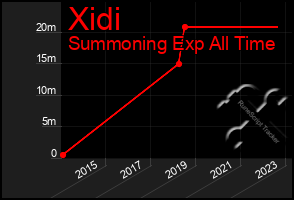Total Graph of Xidi