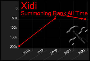 Total Graph of Xidi