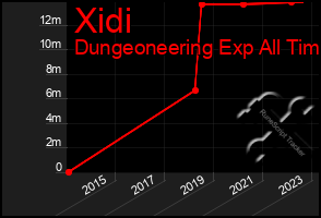 Total Graph of Xidi