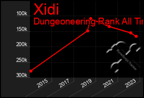 Total Graph of Xidi