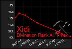 Total Graph of Xidi