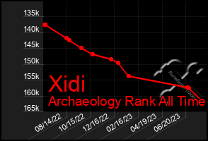 Total Graph of Xidi