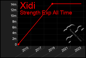 Total Graph of Xidi