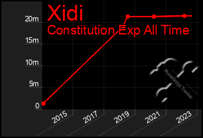 Total Graph of Xidi