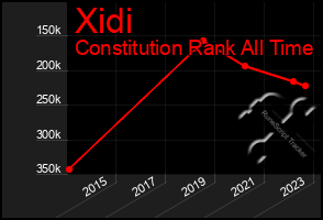 Total Graph of Xidi