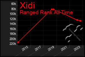 Total Graph of Xidi