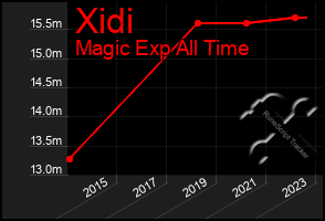 Total Graph of Xidi