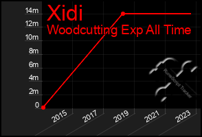 Total Graph of Xidi