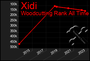 Total Graph of Xidi