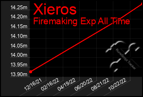 Total Graph of Xieros