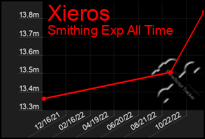 Total Graph of Xieros