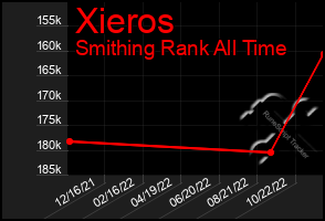 Total Graph of Xieros