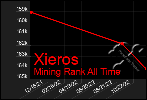 Total Graph of Xieros