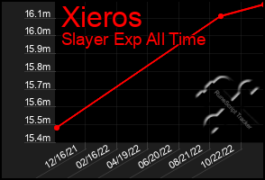 Total Graph of Xieros