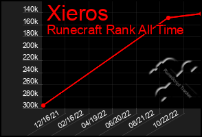 Total Graph of Xieros